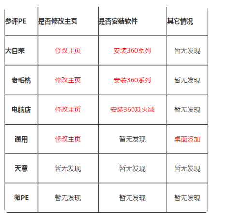 315来了-PE装系统带流氓软件？